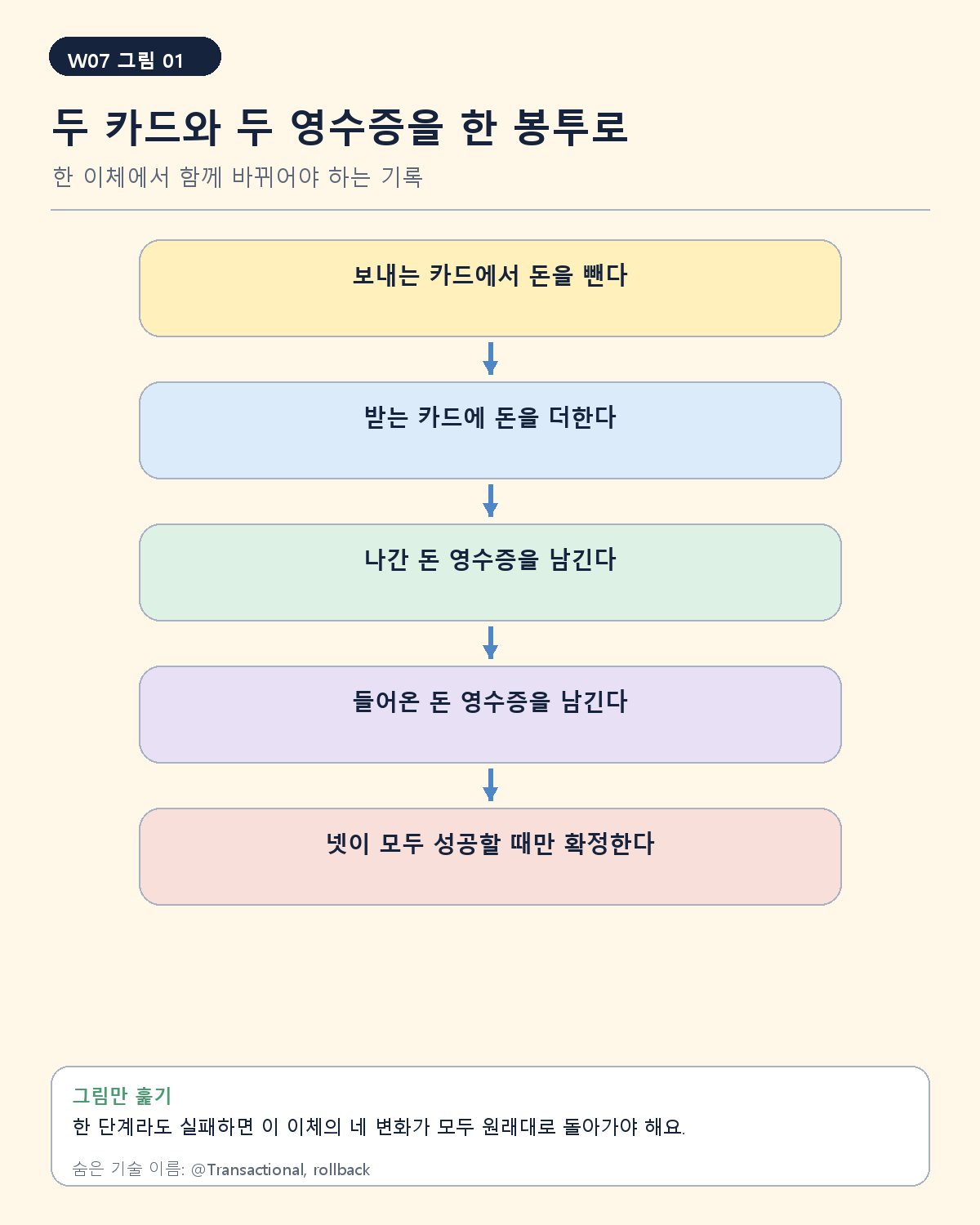 두 잔액과 두 원장 영수증이 한 트랜잭션에 묶이는 흐름