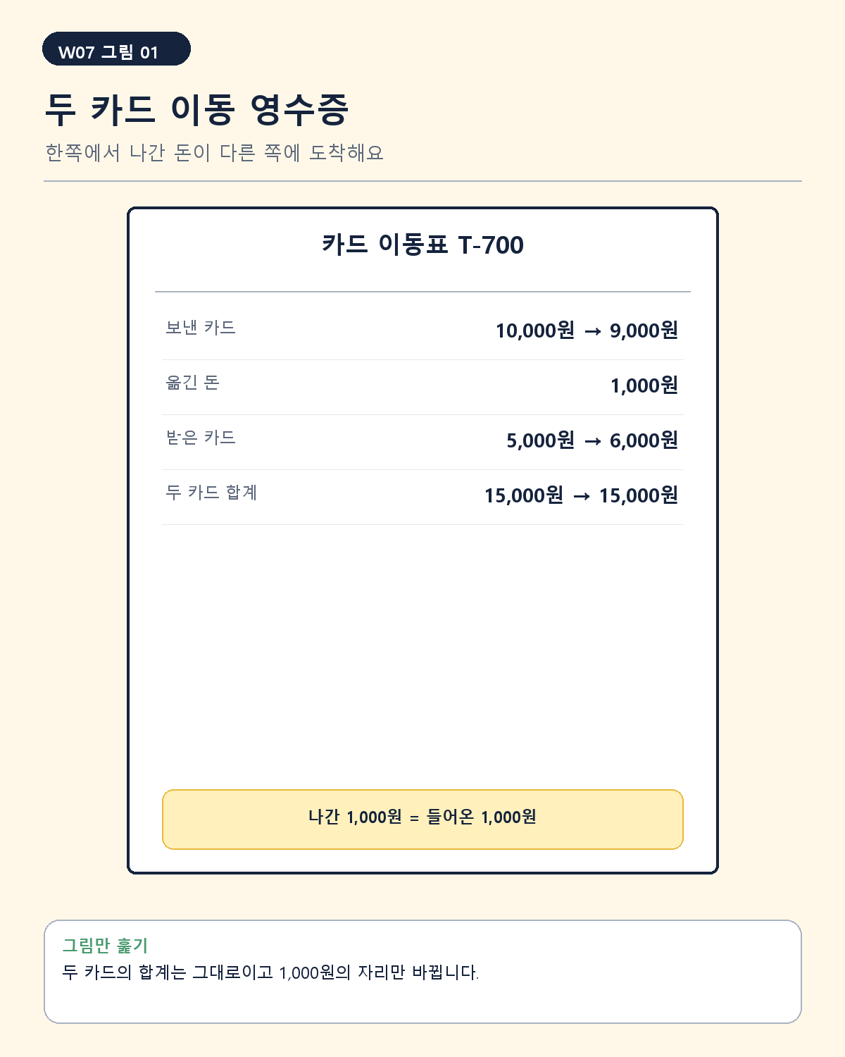 보낸 카드와 받은 카드의 전후 잔액과 합계가 적힌 영수증