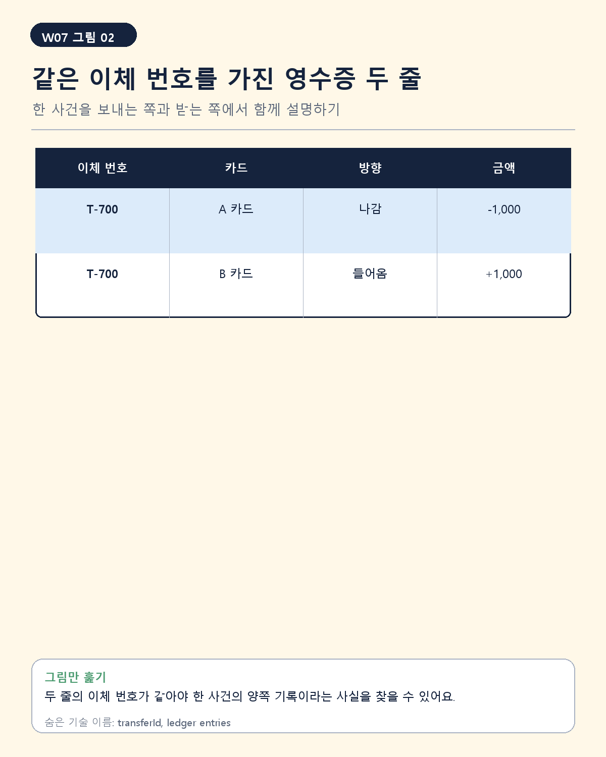 같은 transferId의 -1,000원과 +1,000원 원장 두 줄