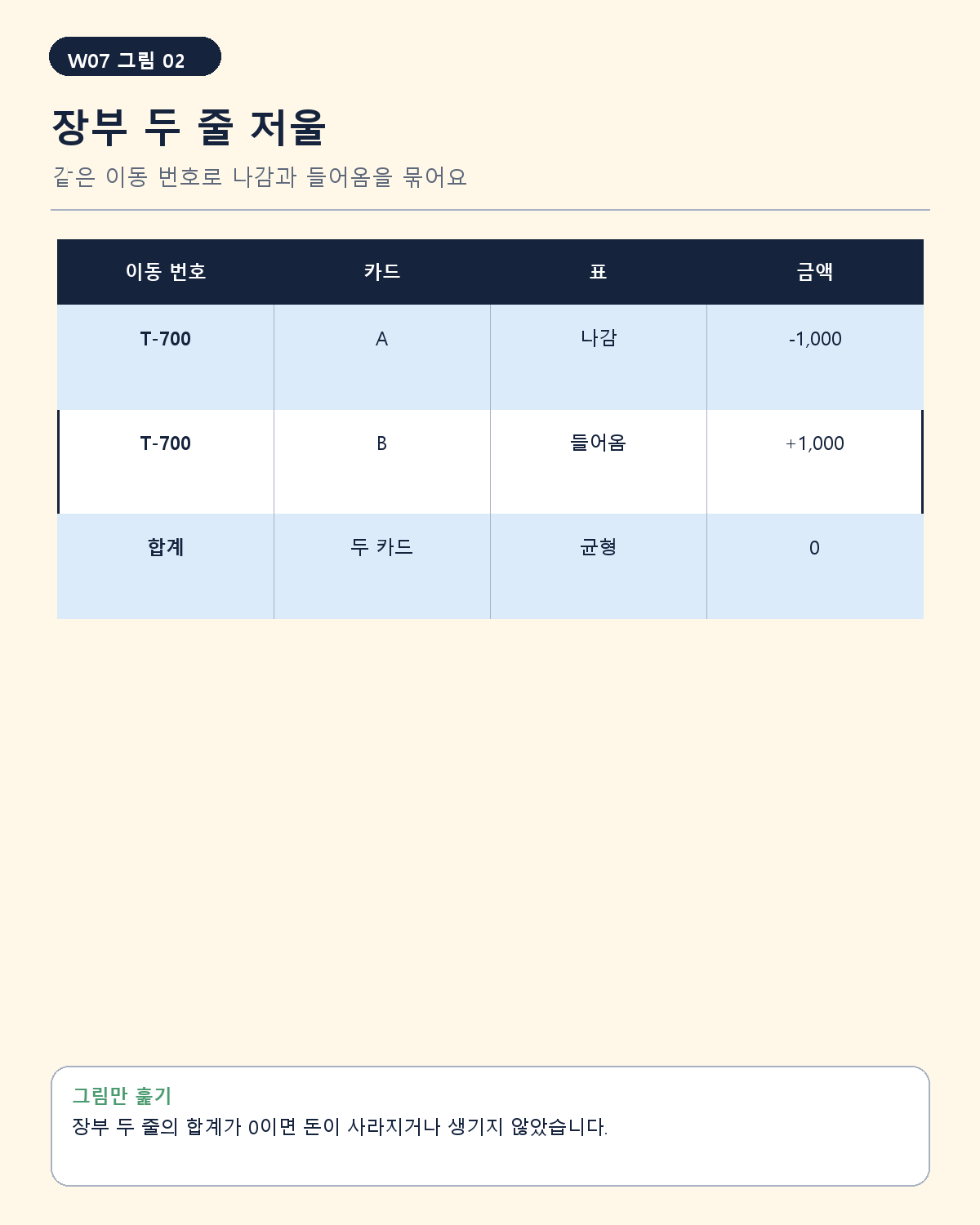 같은 이체번호의 두 원장줄과 합계 0 표