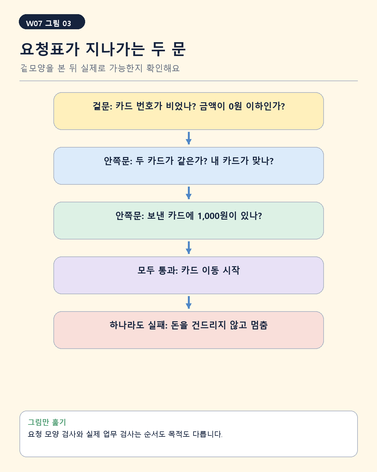 거래번호와 ID와 금액을 검사하는 순서