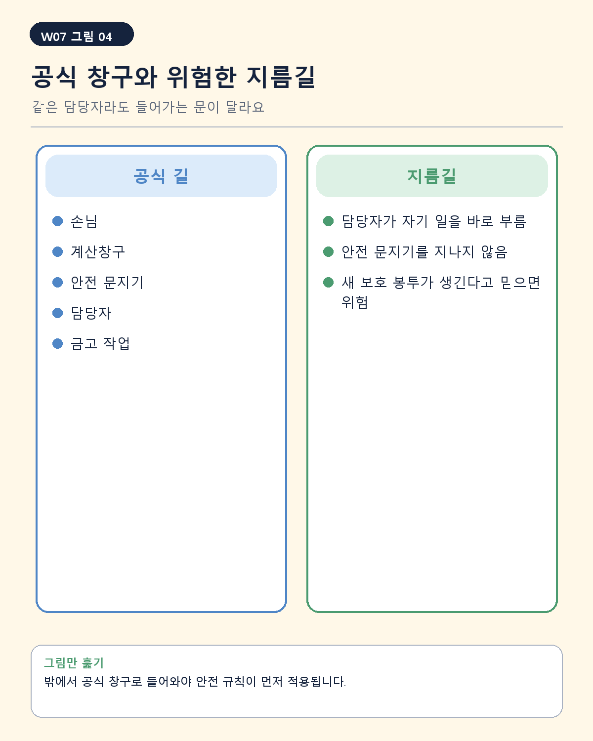 공식 길과 지름길을 나란히 비교한 그림