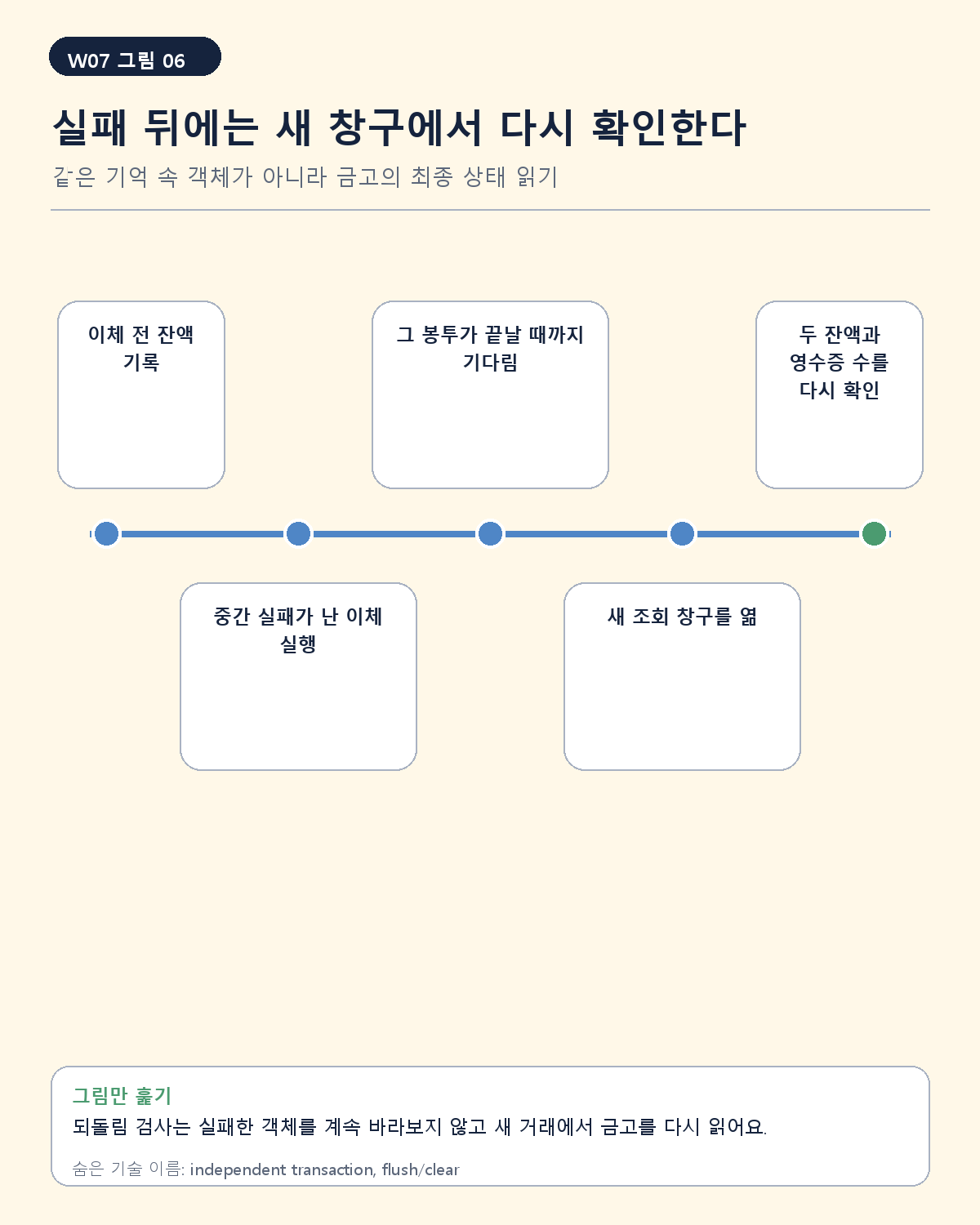 실패 후 새 트랜잭션에서 최종 DB 상태를 읽는 시간선