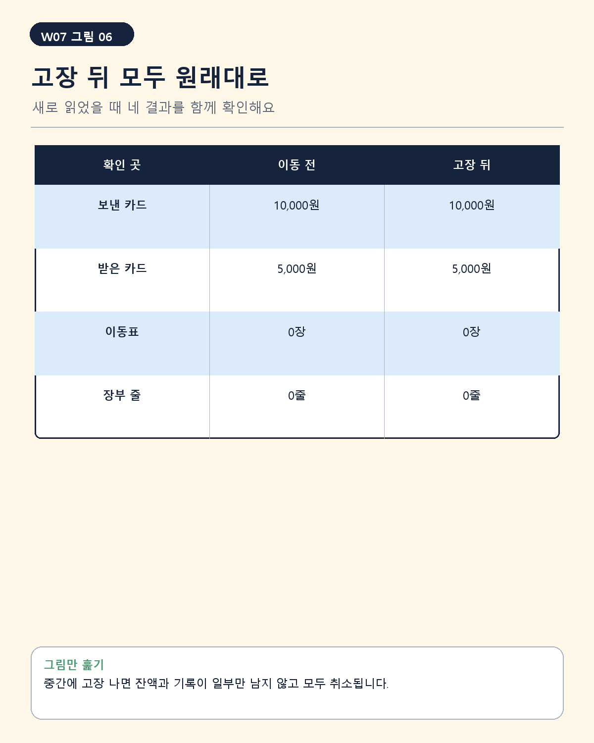 고장 전후 잔액과 기록 수가 같음을 보여 주는 표