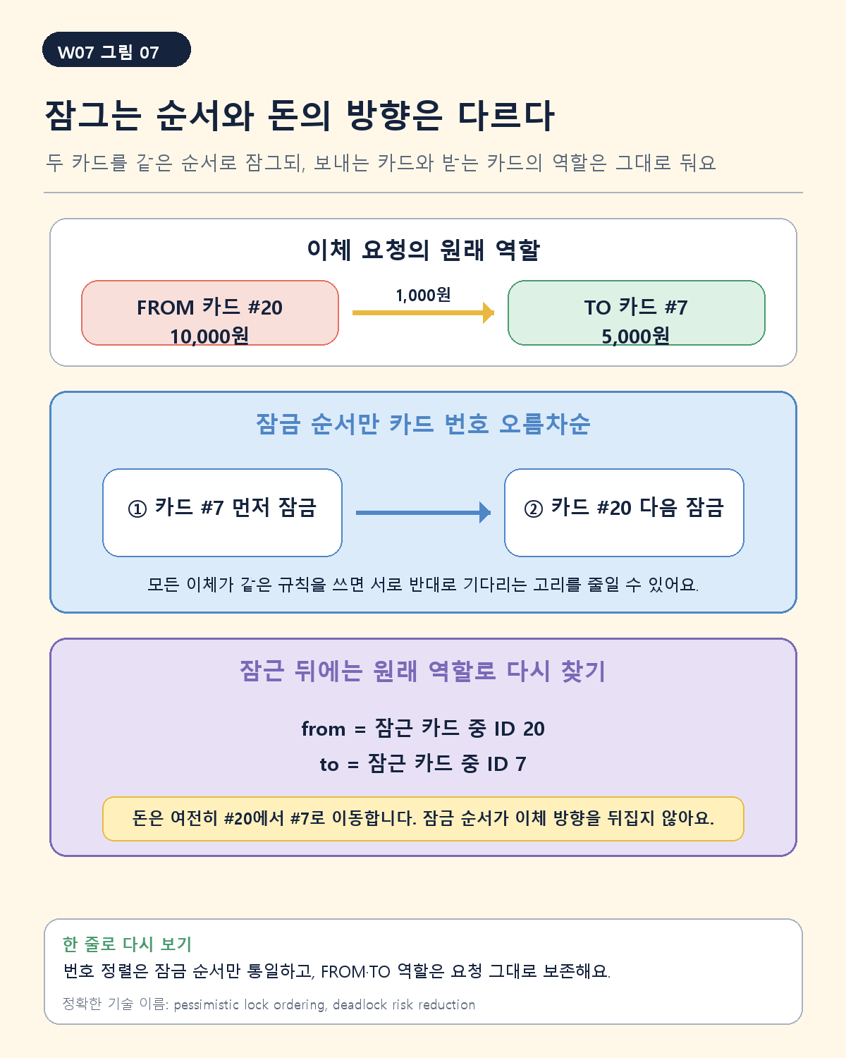 잠금 순서만 정렬하고 이체 역할은 보존하는 과정