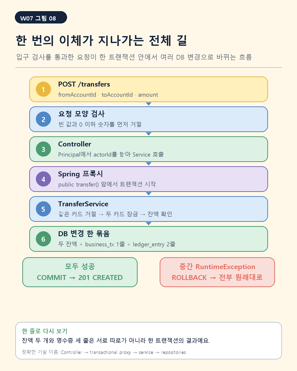 Controller에서 actorId를 받아 Service로 넘기는 전체 이체 흐름