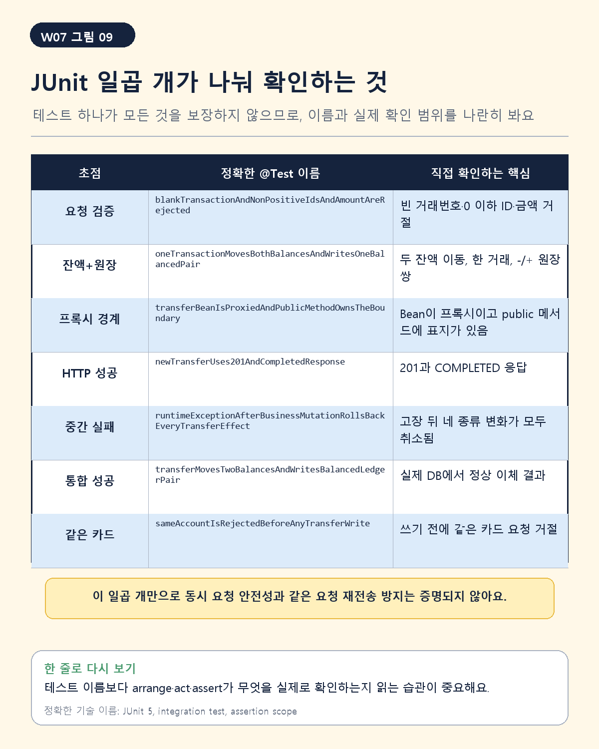 일곱 테스트의 정확한 이름과 직접 확인하는 핵심