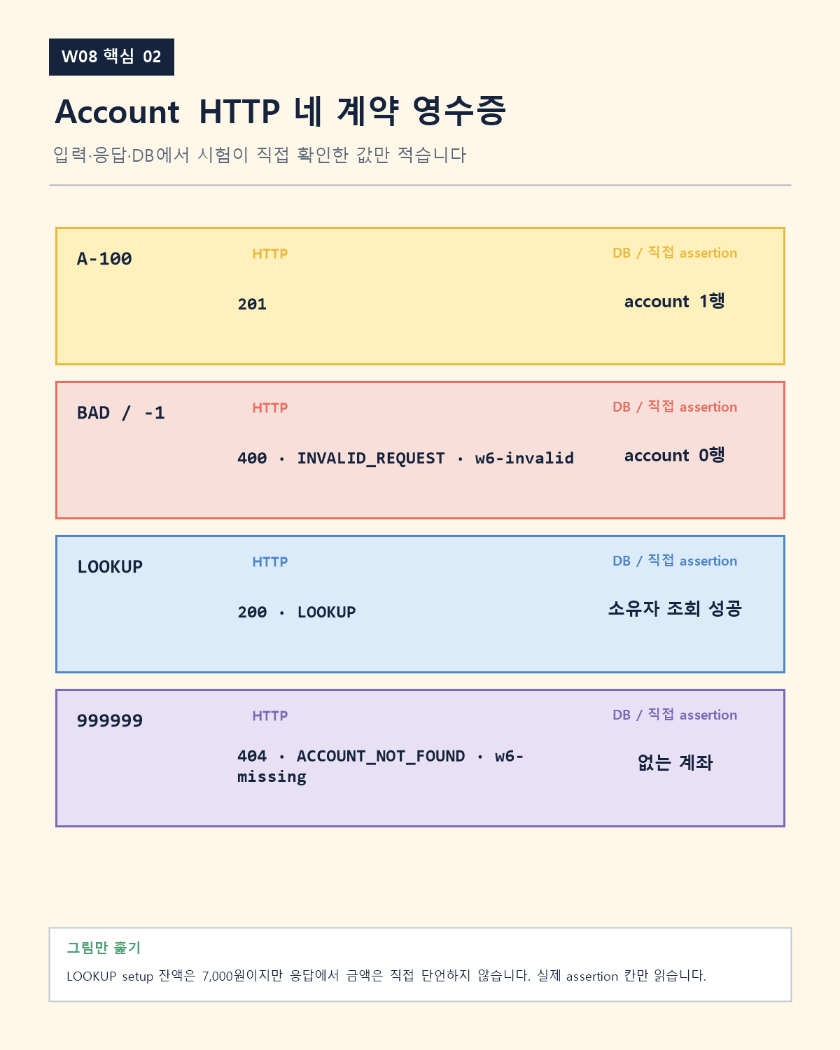 A-100 생성, BAD 거절, LOOKUP 조회, 없는 계좌 조회의 직접 assertion 표