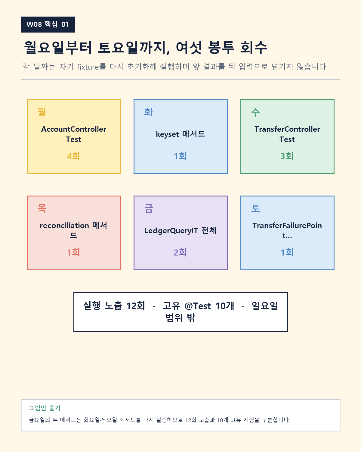 그림으로 다시 보기: 여섯 날은 새 단일 통합 테스트가 아니라 계좌 HTTP, keyset, 이체 HTTP, 대사, 조회 class 전체, rollback selector를 차례로 재실행한다.