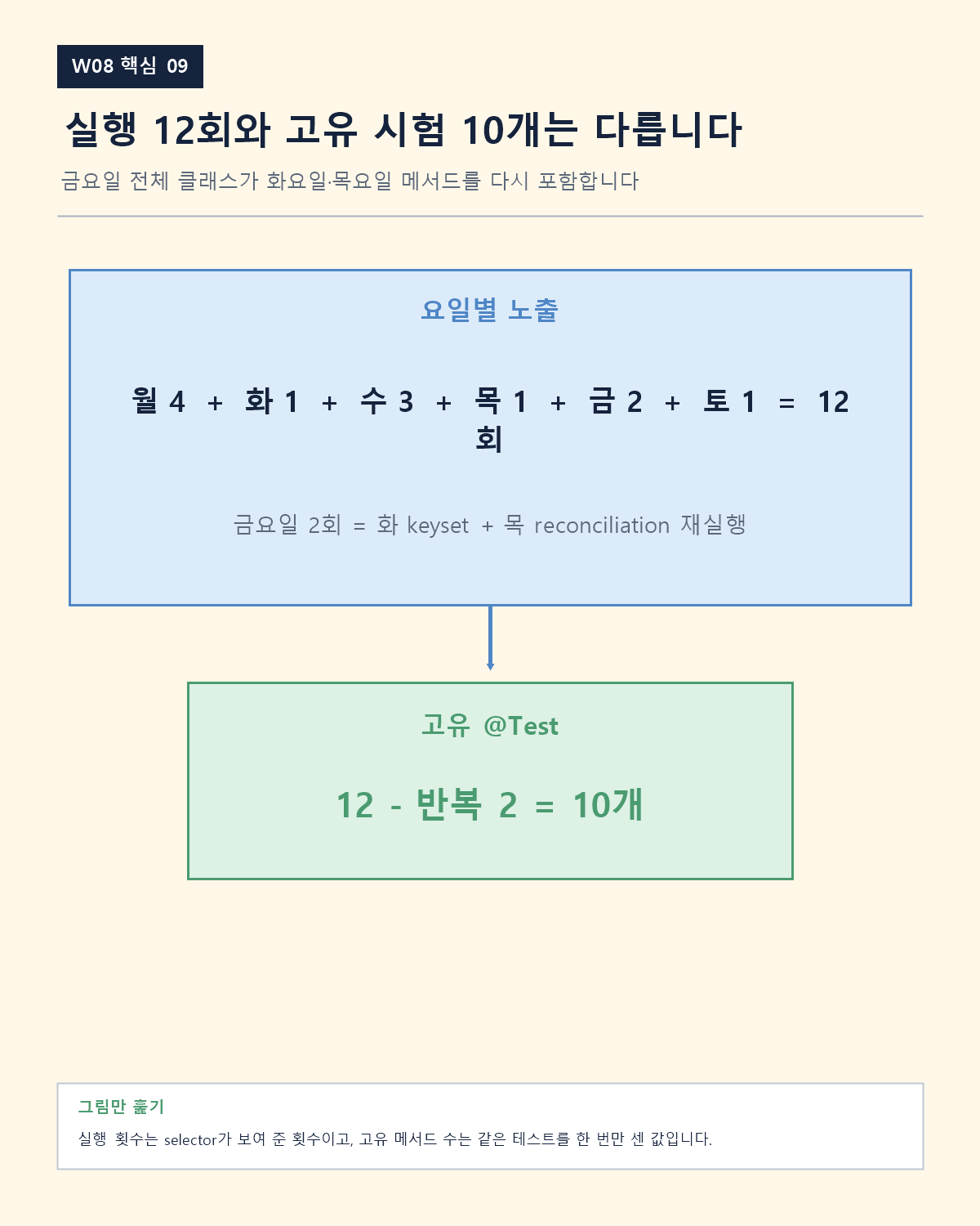 요일별 실행 12회와 중복을 뺀 고유 테스트 10개를 구분하는 표