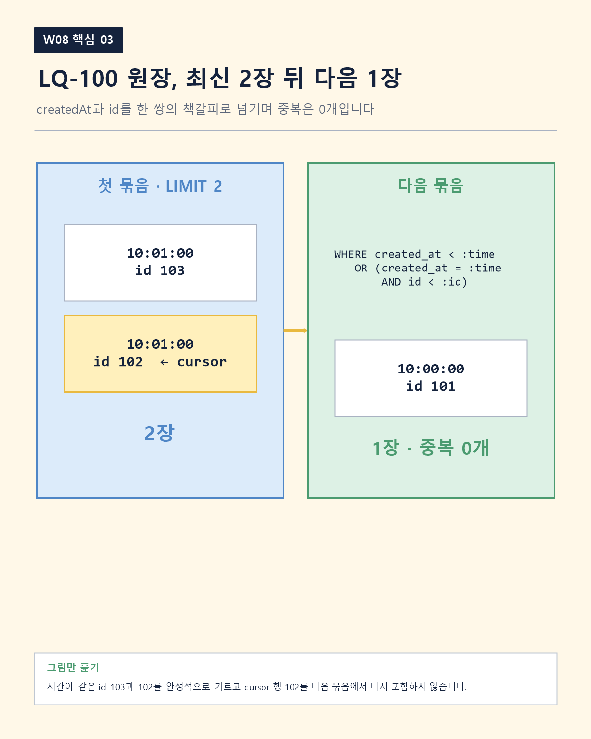 그림으로 다시 보기: 첫 묶음 2행의 마지막 (createdat,id)을 책갈피로 삼고 strict <를 써 cursor 행을 제외한 다음 1행을 읽는다.