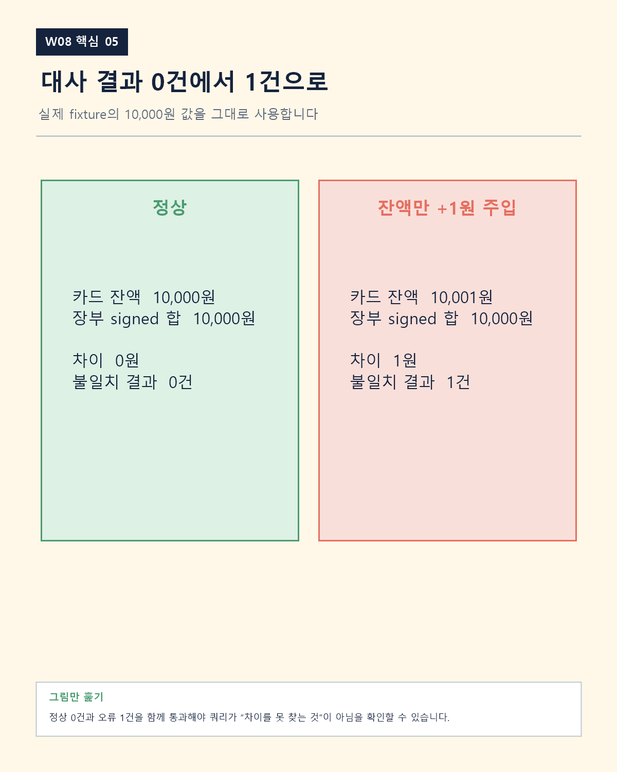 계좌 잔액과 장부 합이 같을 때 0건, 잔액에 1원을 더하면 1건인 대사 비교