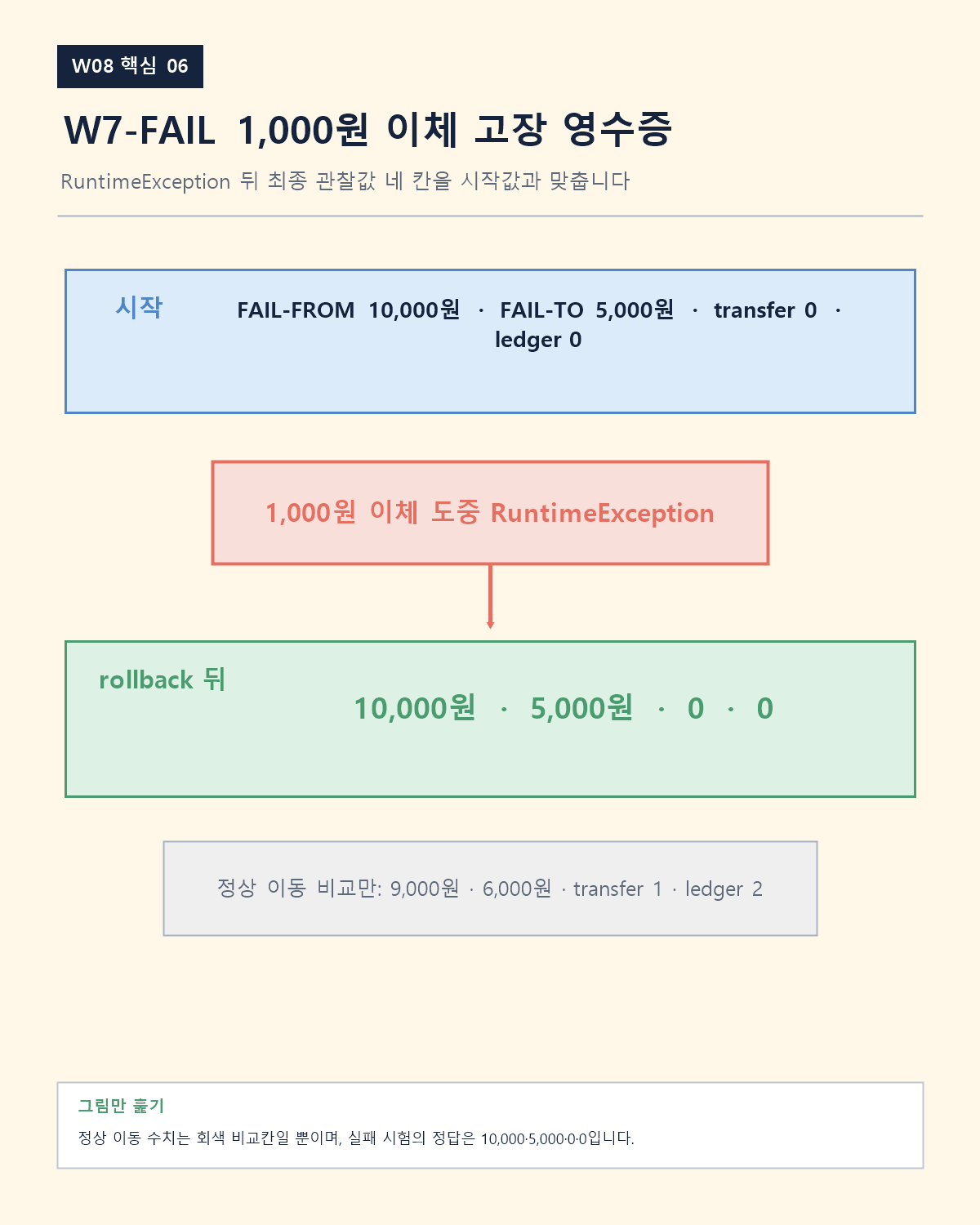 그림으로 다시 보기: 업무 변경 뒤 RuntimeException이 밖으로 전파되면 JDBC 최종값은 from 10,000·to 5,000·TRANSFER 거래 0·TRANSFER 원장 0이다.