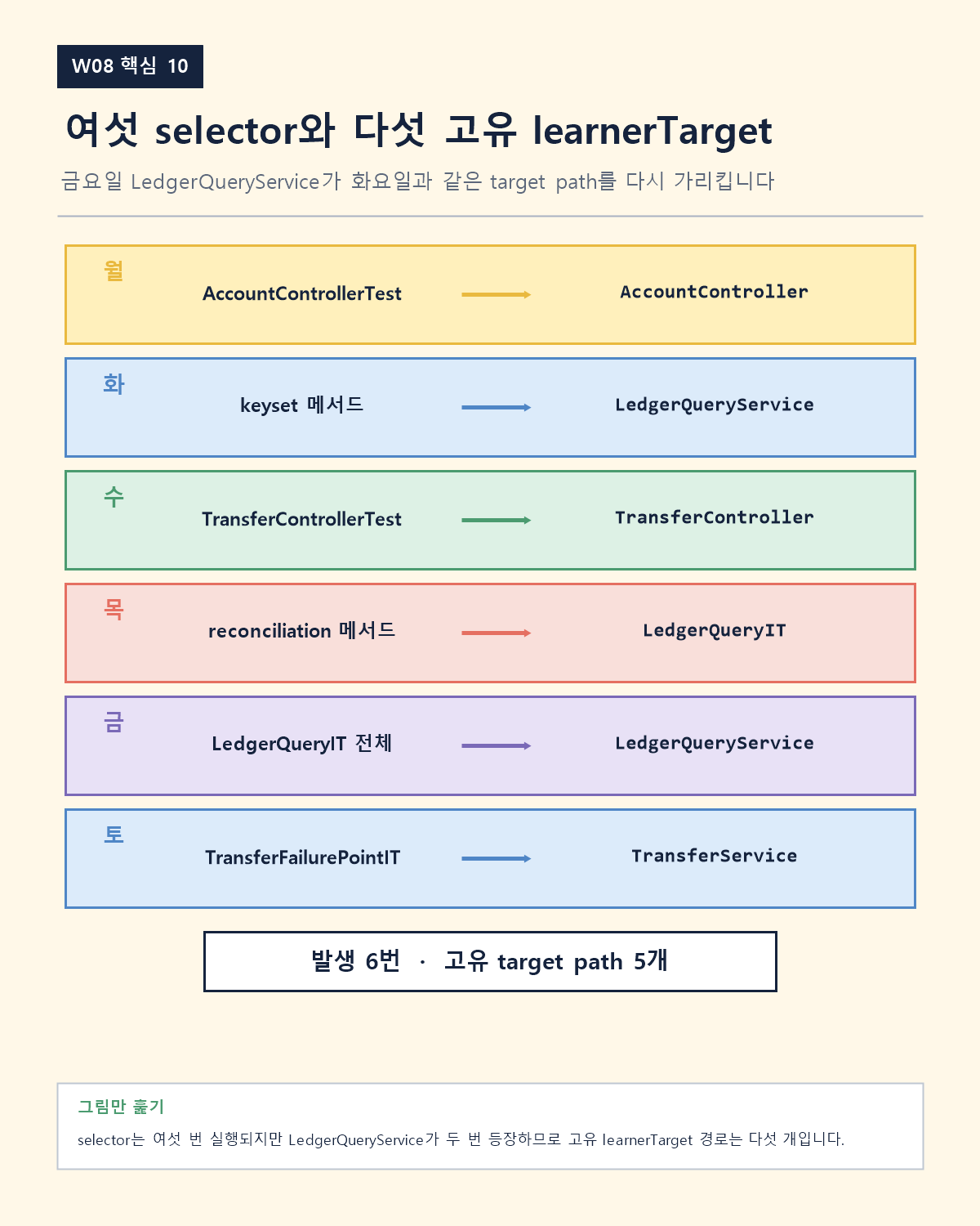 여섯 일일 learner target과 다섯 고유 파일 경로를 selector에 연결한 지도
