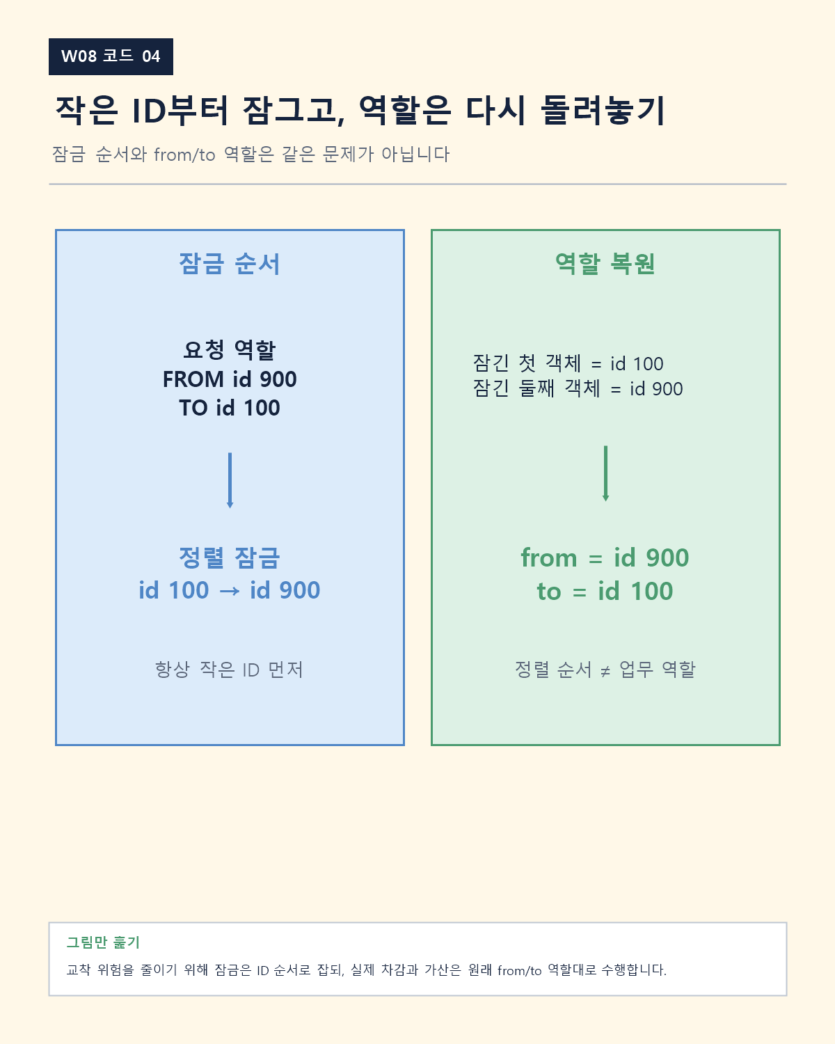 그림으로 다시 보기: 요청이 2→1이어도 잠금은 ID 1→2 순서로 얻고, map에서 다시 from=2·to=1 역할을 찾아 10,000→9,000과 5,000→6,000을 적용한다.