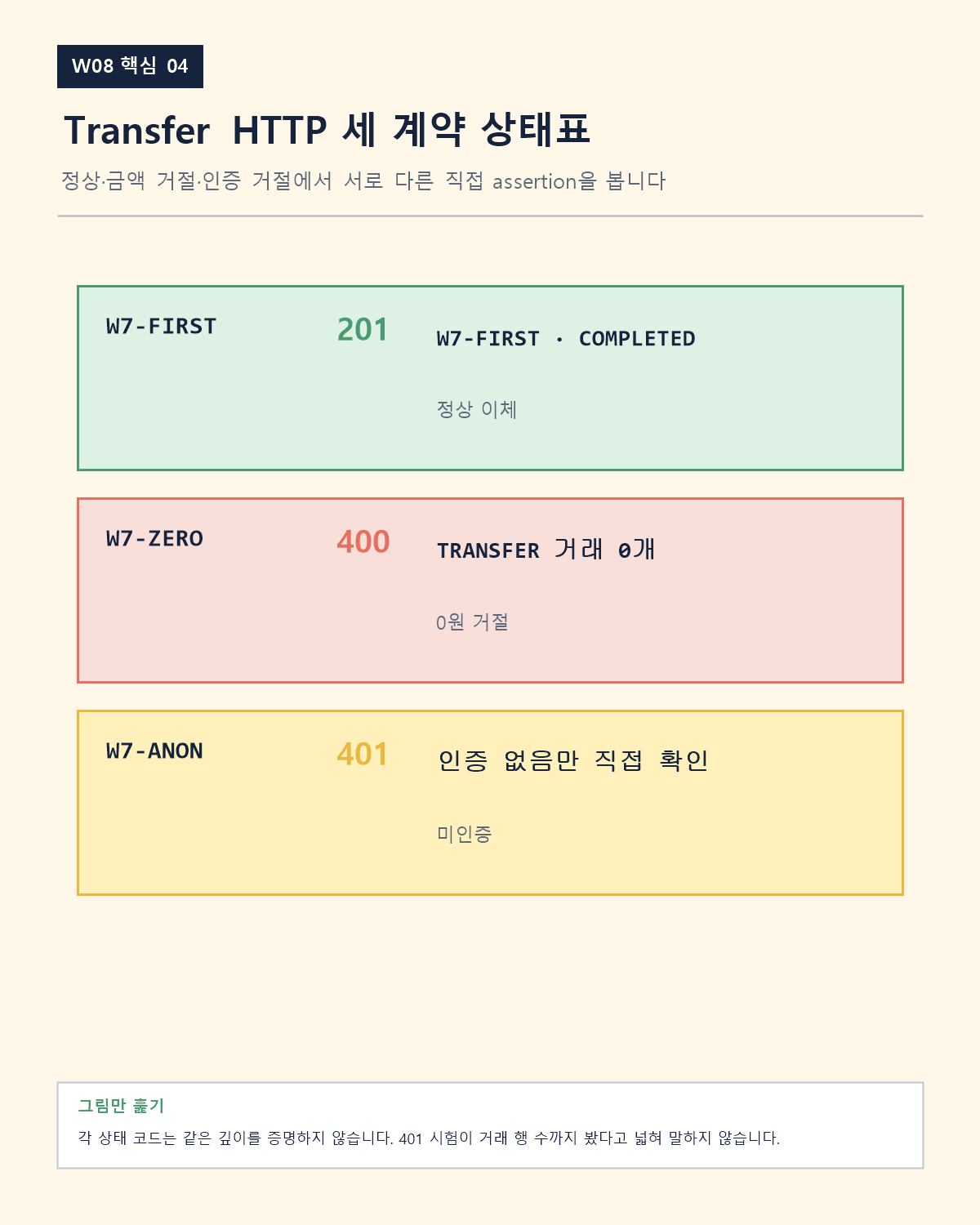 W7-FIRST 201, W7-ZERO 400, W7-ANON 401의 직접 확인 범위 표
