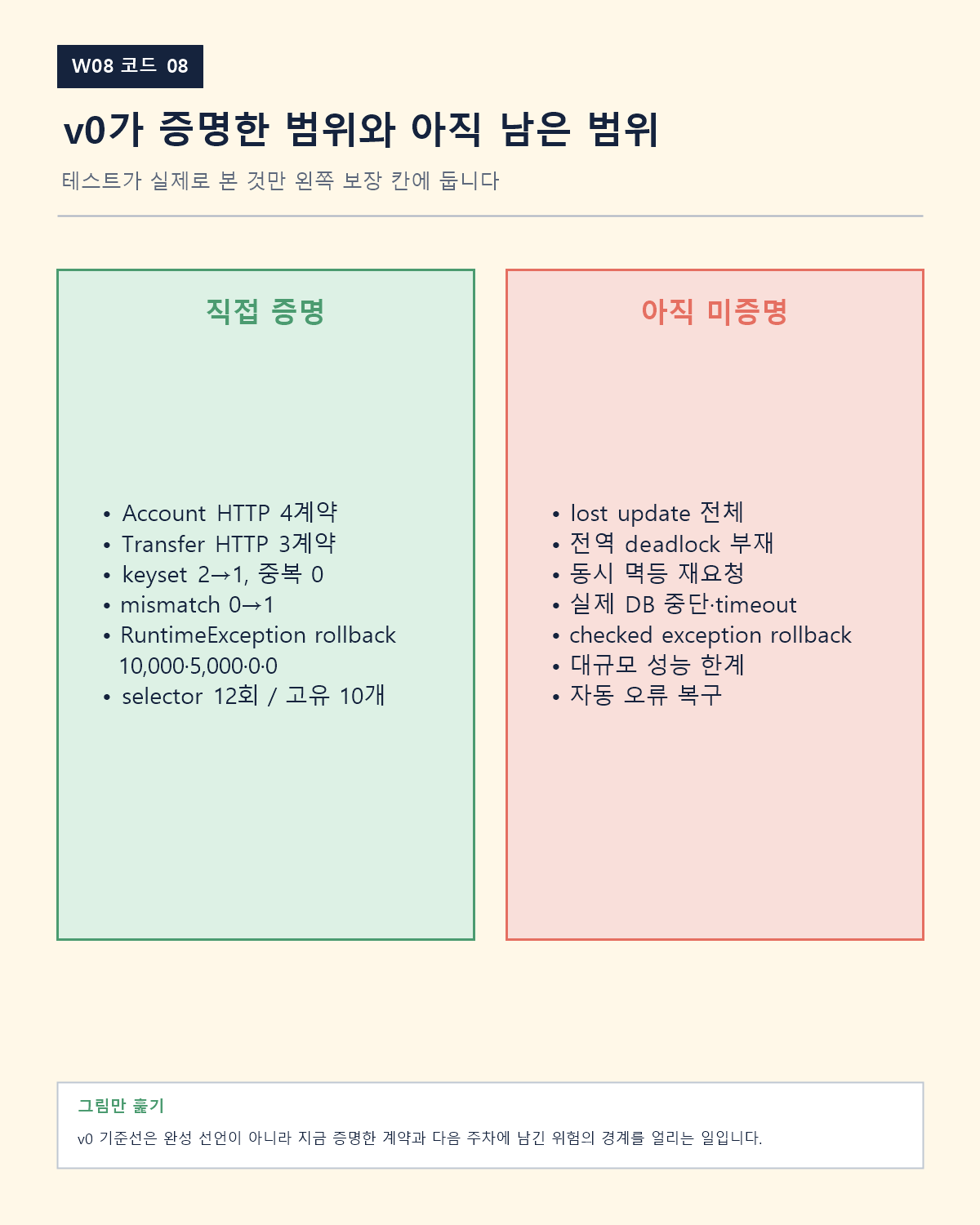 그림으로 다시 보기: v0의 직접 보장은 HTTP 상태 경계, 첫2/다음1 무중복, 대사 0→1, RuntimeException rollback까지이며 동시성 전체·멱등 replay·process kill·timeout은 아직 미보장이다.