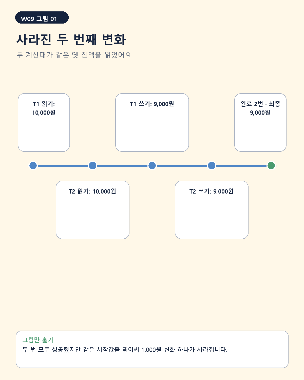 두 작업이 모두 만원을 읽고 구천원을 써서 변화 하나가 사라지는 시간선