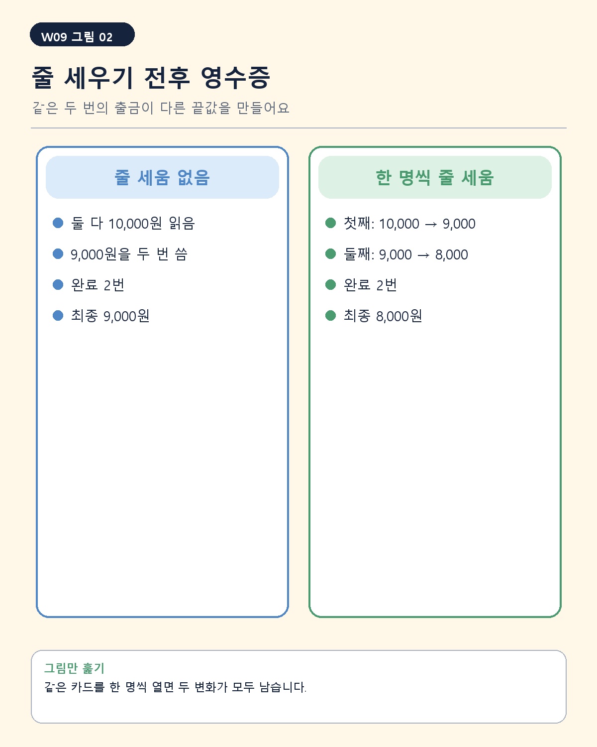 잠금 없음은 최종 9,000원, FOR UPDATE 경로는 최종 8,000원이다.