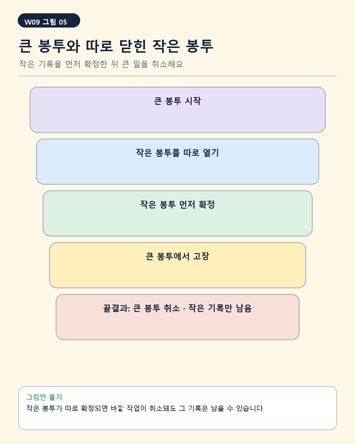 안쪽 새 transaction은 먼저 commit되고 바깥 transaction 행만 rollback된다.